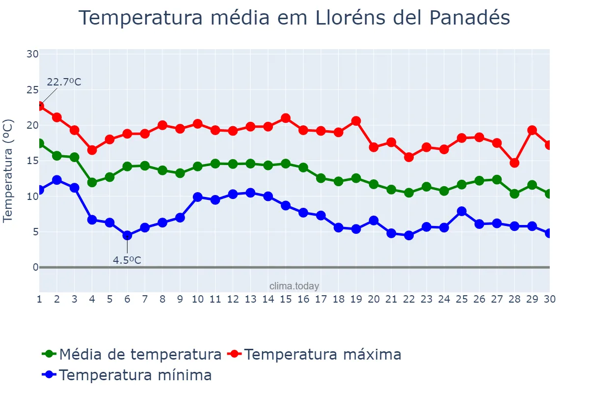 Temperatura em novembro em Lloréns del Panadés, Catalonia, ES
