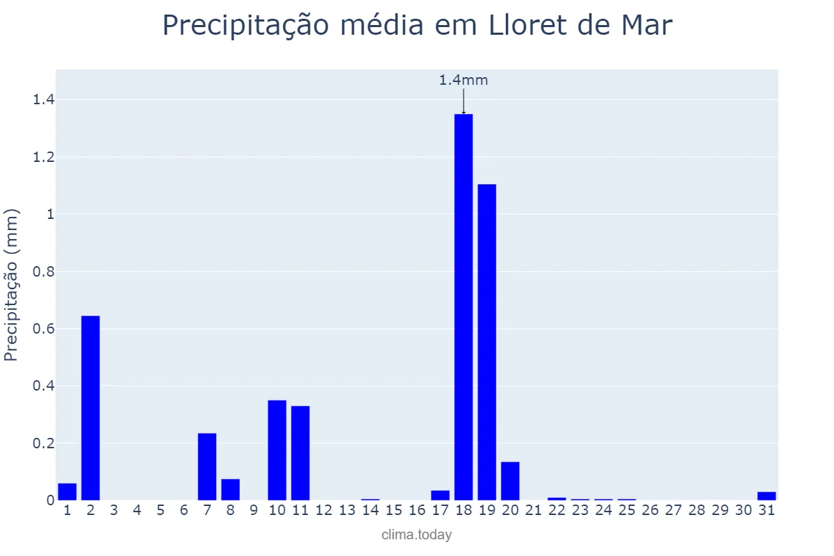 Precipitação em dezembro em Lloret de Mar, Catalonia, ES