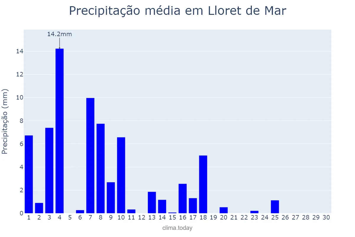 Precipitação em junho em Lloret de Mar, Catalonia, ES