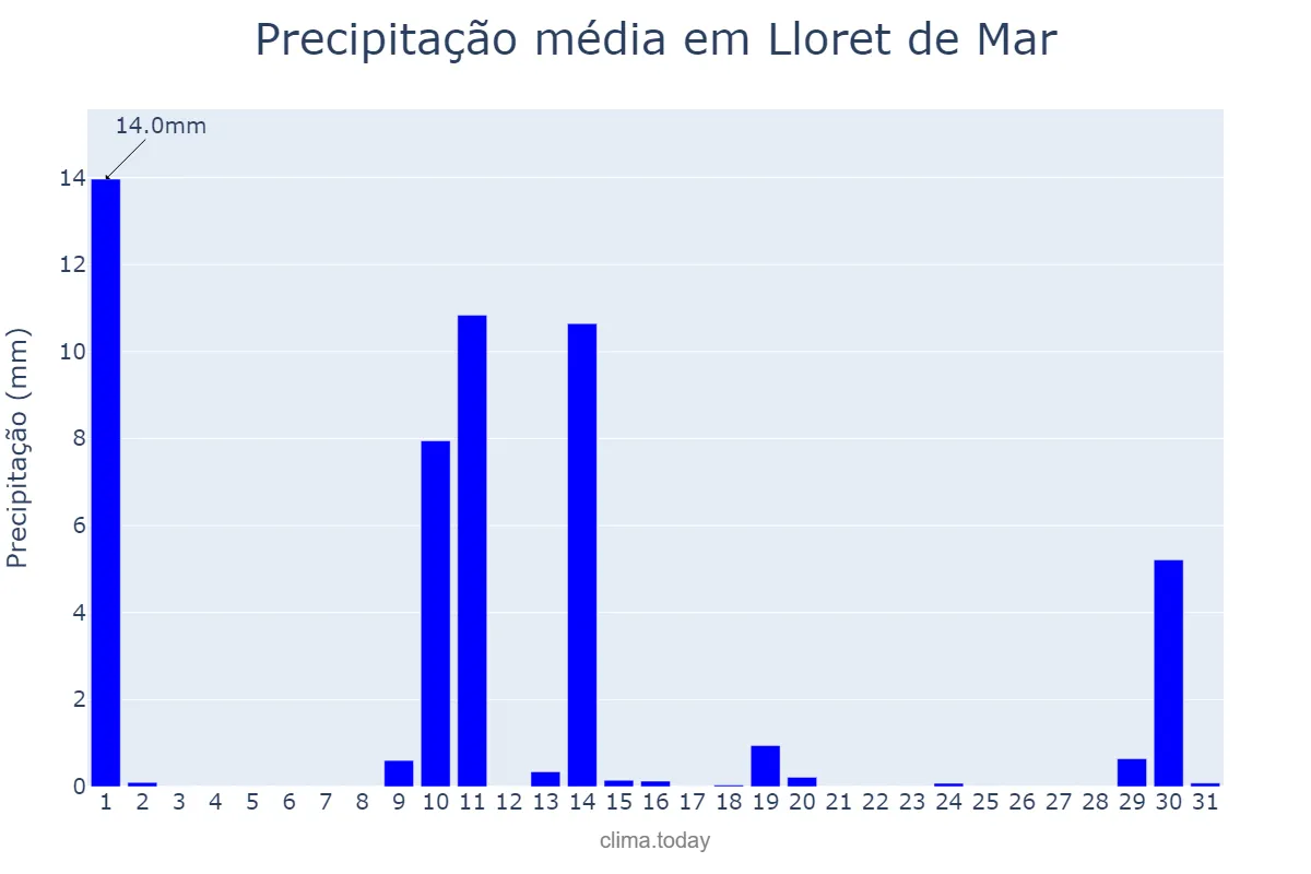 Precipitação em maio em Lloret de Mar, Catalonia, ES