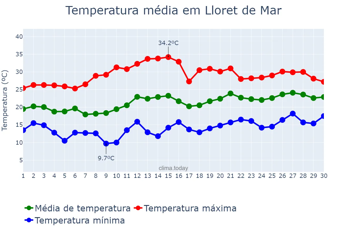 Temperatura em junho em Lloret de Mar, Catalonia, ES