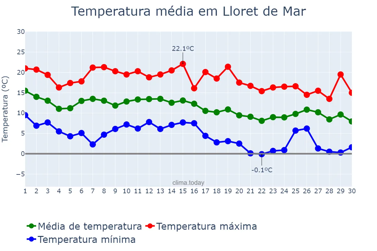 Temperatura em novembro em Lloret de Mar, Catalonia, ES