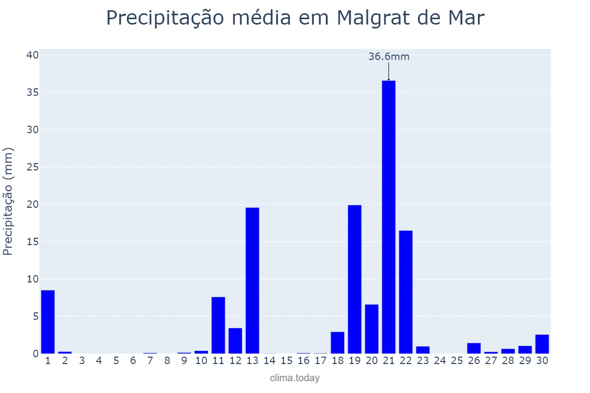 Precipitação em abril em Malgrat de Mar, Catalonia, ES