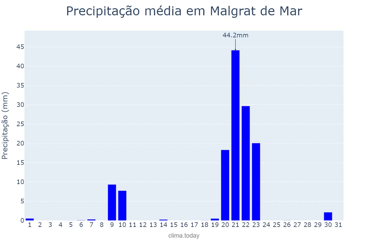 Precipitação em janeiro em Malgrat de Mar, Catalonia, ES