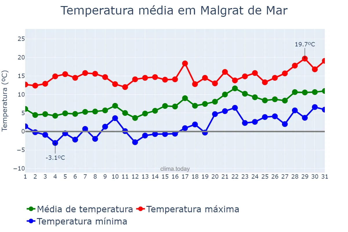 Temperatura em janeiro em Malgrat de Mar, Catalonia, ES