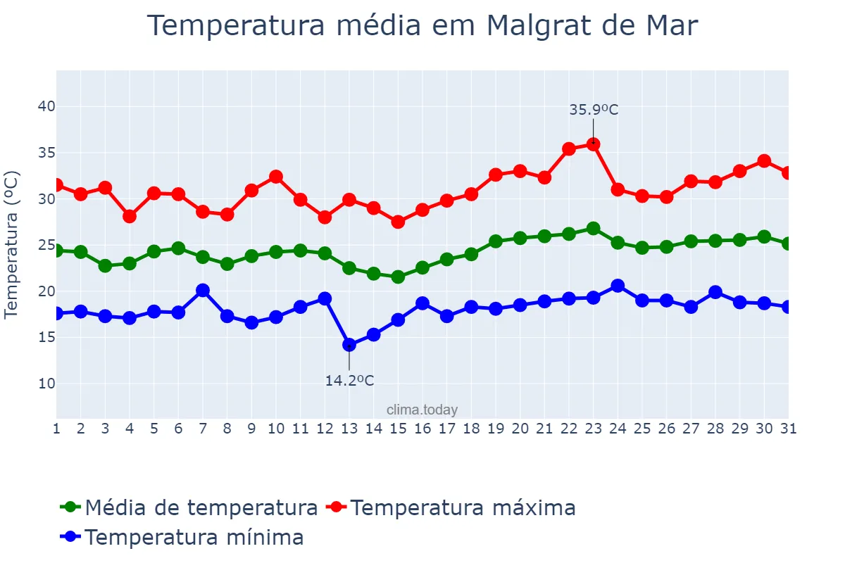 Temperatura em julho em Malgrat de Mar, Catalonia, ES