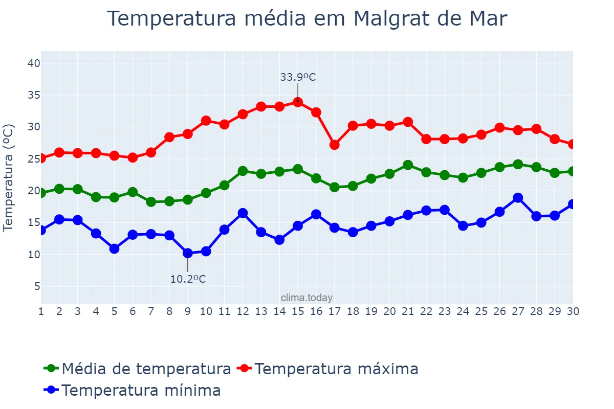 Temperatura em junho em Malgrat de Mar, Catalonia, ES