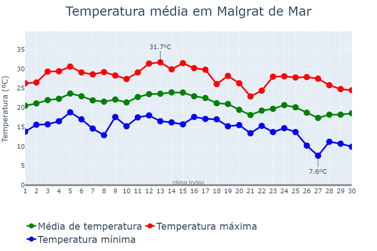 Temperatura em setembro em Malgrat de Mar, Catalonia, ES