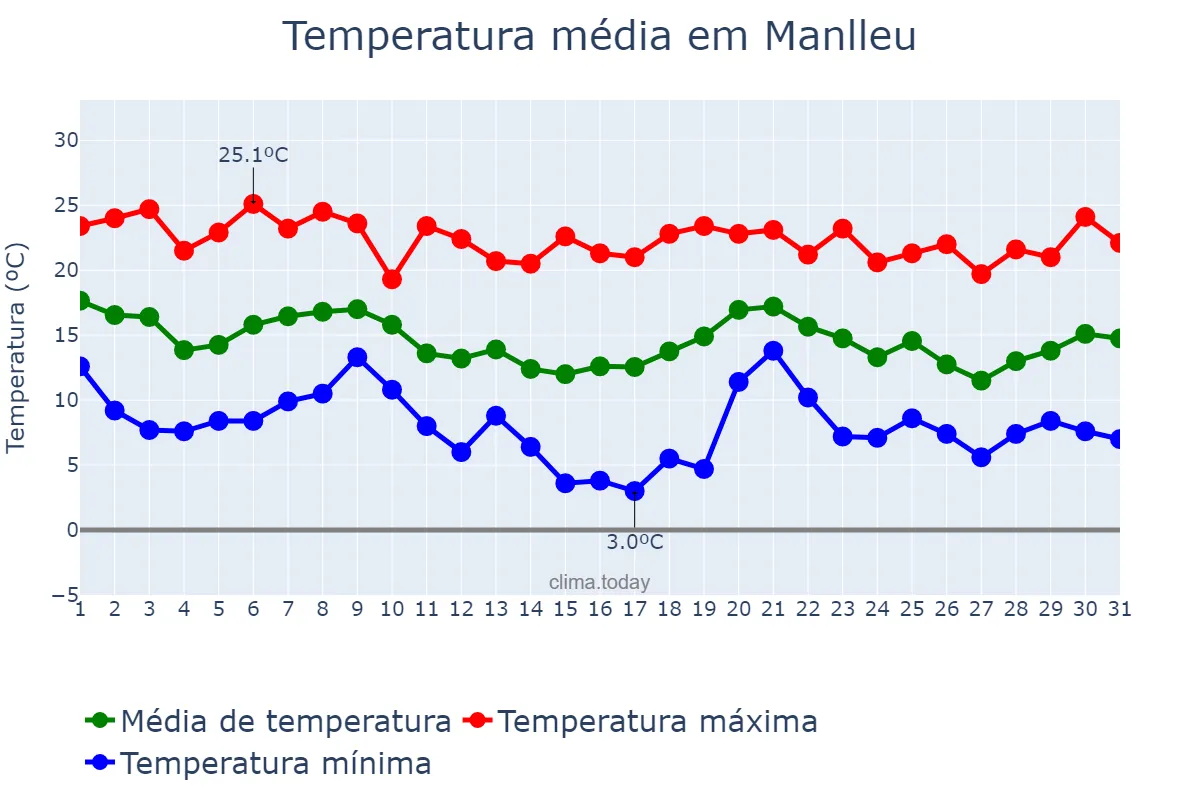 Temperatura em outubro em Manlleu, Catalonia, ES