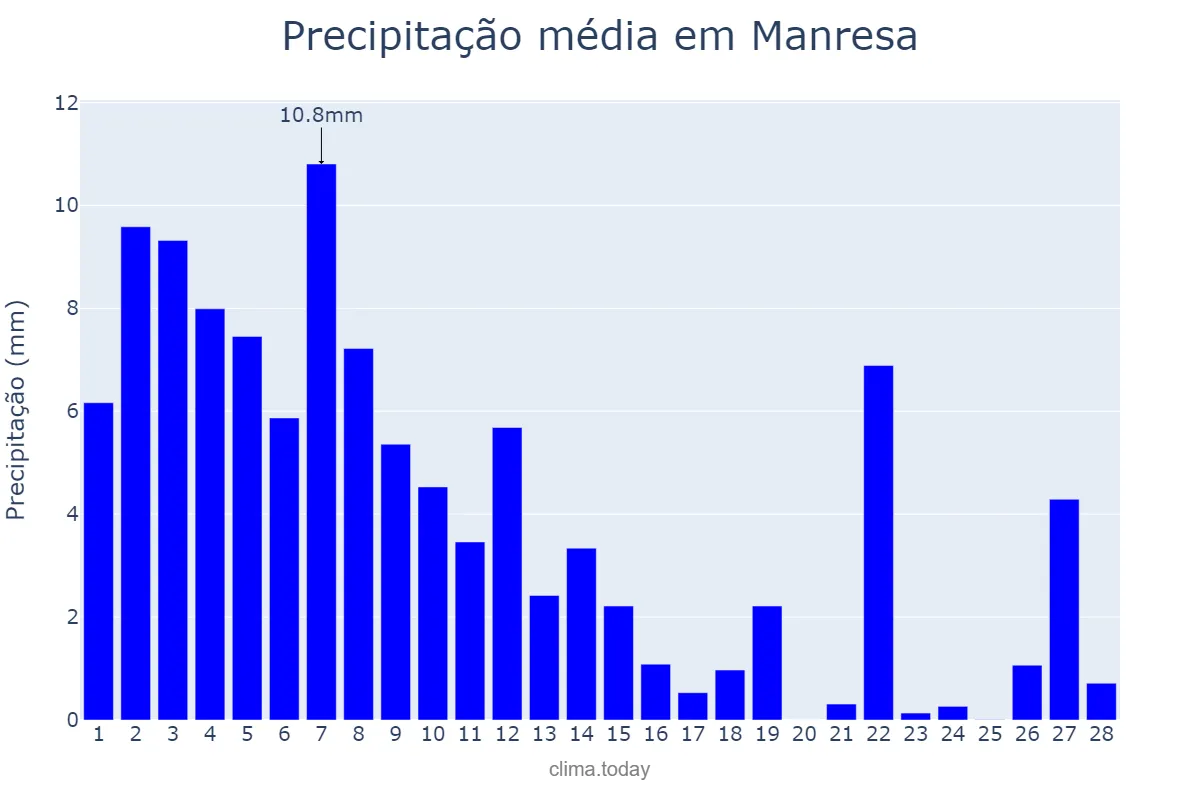 Precipitação em fevereiro em Manresa, Catalonia, ES