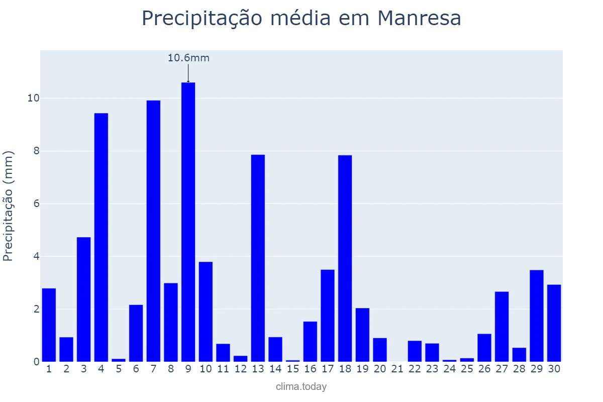 Precipitação em junho em Manresa, Catalonia, ES