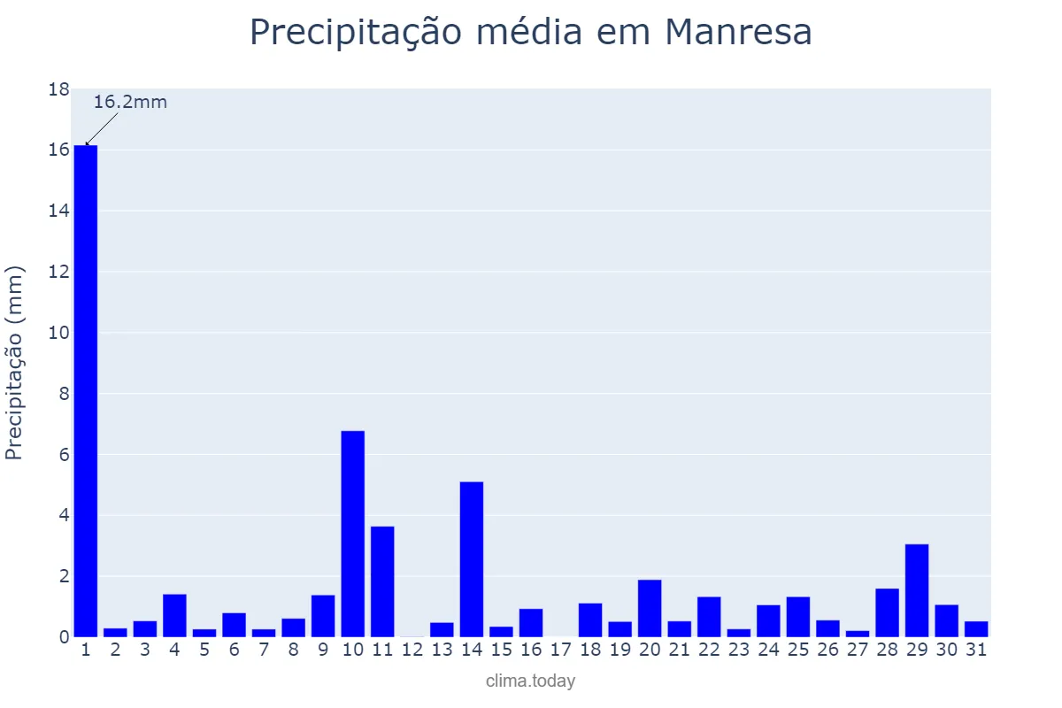 Precipitação em maio em Manresa, Catalonia, ES