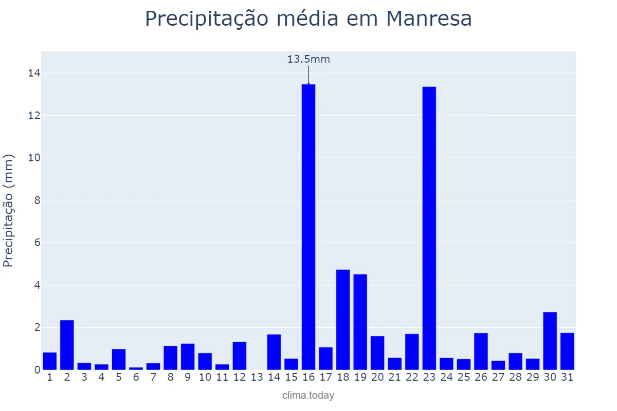Precipitação em marco em Manresa, Catalonia, ES
