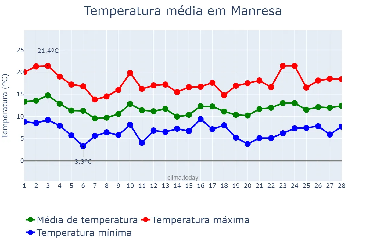 Temperatura em fevereiro em Manresa, Catalonia, ES