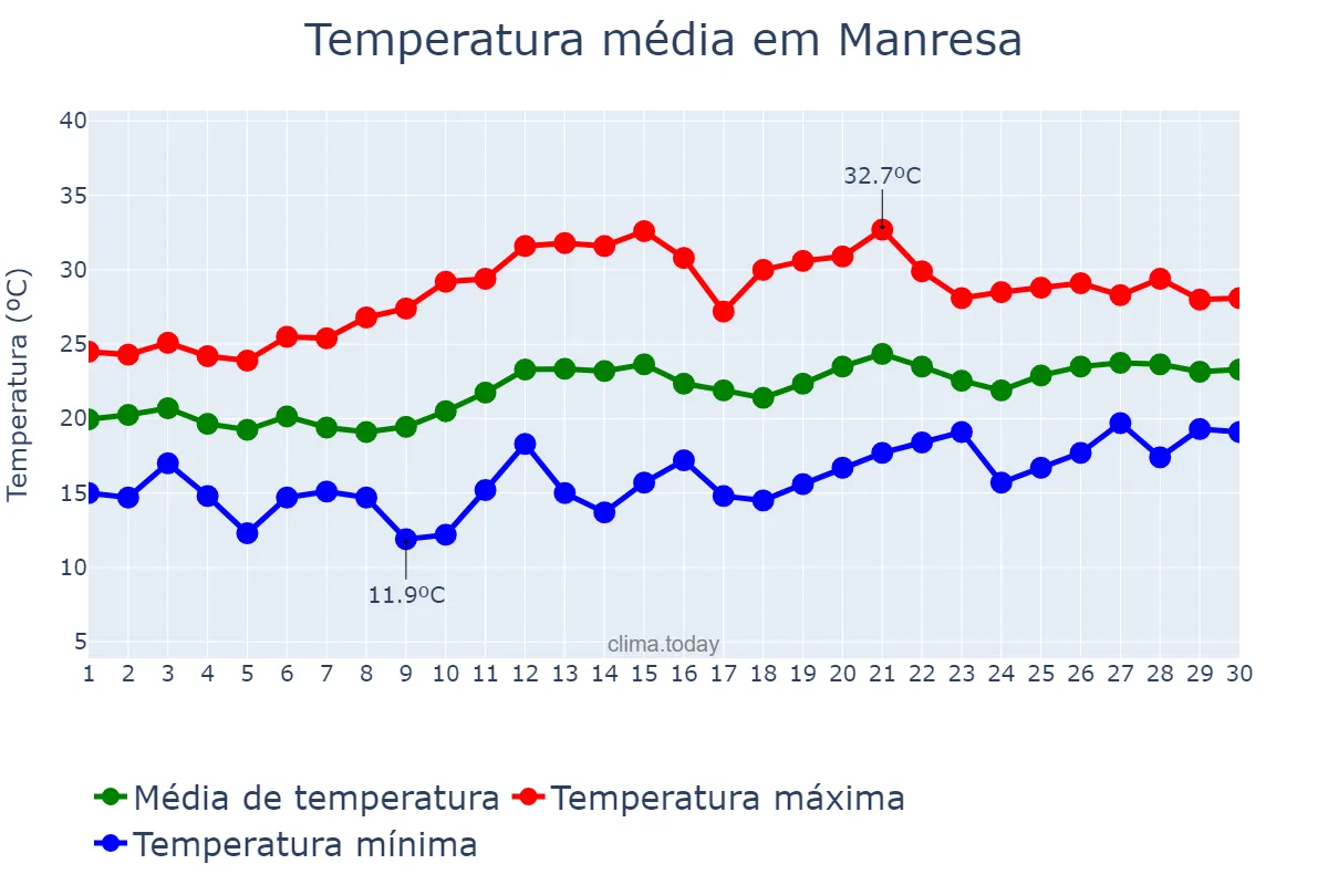 Temperatura em junho em Manresa, Catalonia, ES