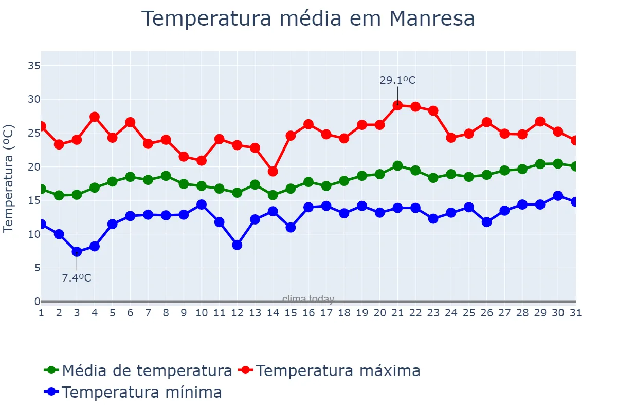 Temperatura em maio em Manresa, Catalonia, ES
