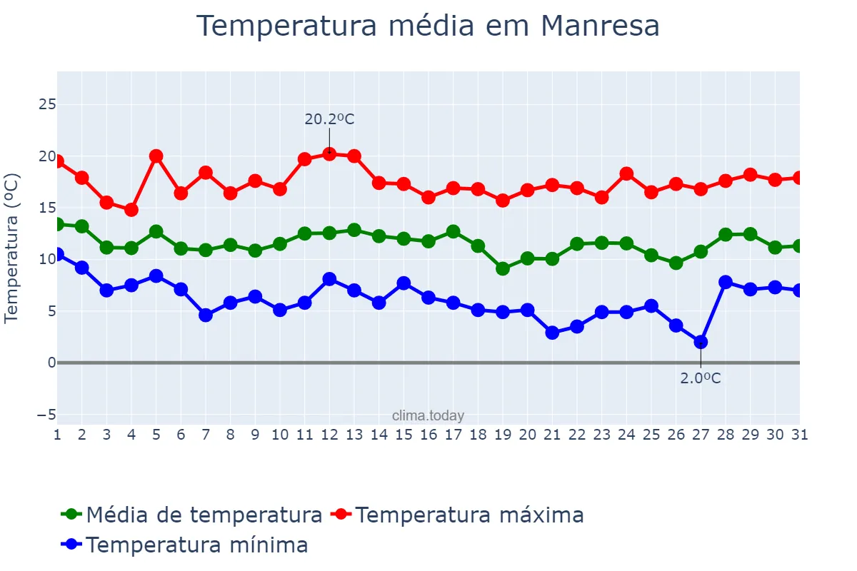 Temperatura em marco em Manresa, Catalonia, ES