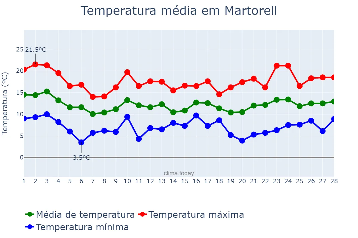 Temperatura em fevereiro em Martorell, Catalonia, ES