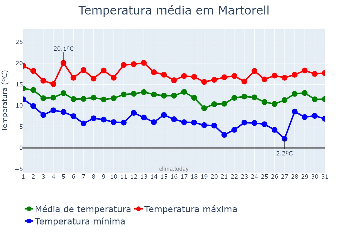Temperatura em marco em Martorell, Catalonia, ES