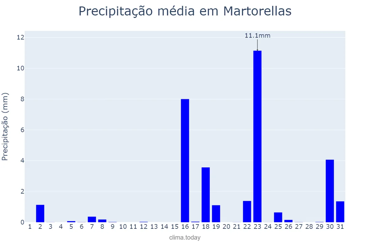 Precipitação em marco em Martorellas, Catalonia, ES