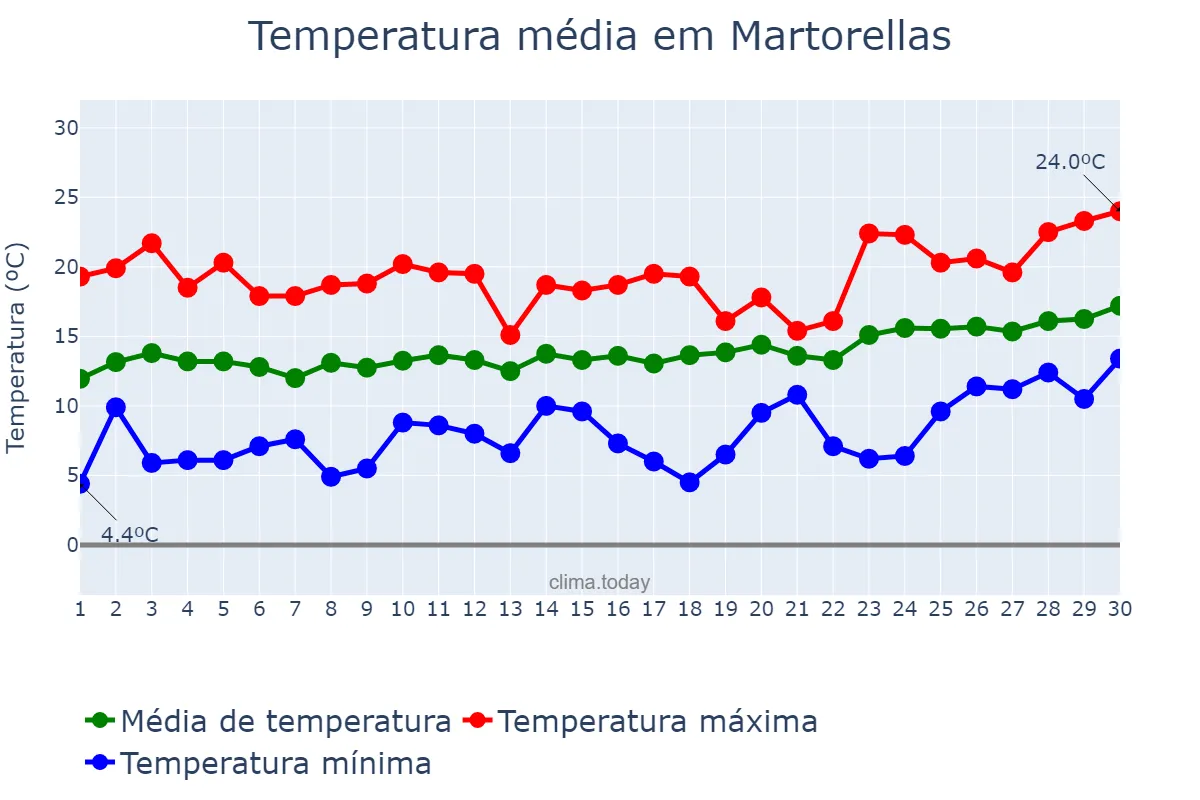Temperatura em abril em Martorellas, Catalonia, ES