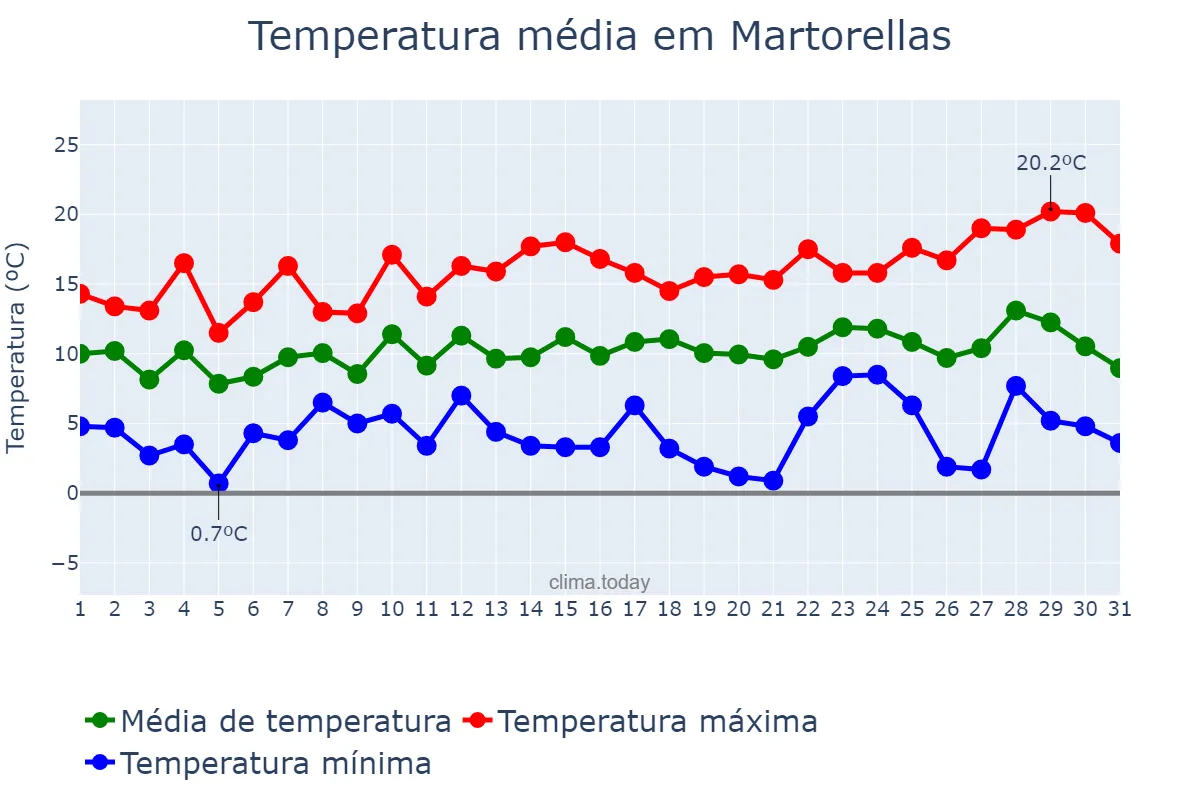 Temperatura em dezembro em Martorellas, Catalonia, ES
