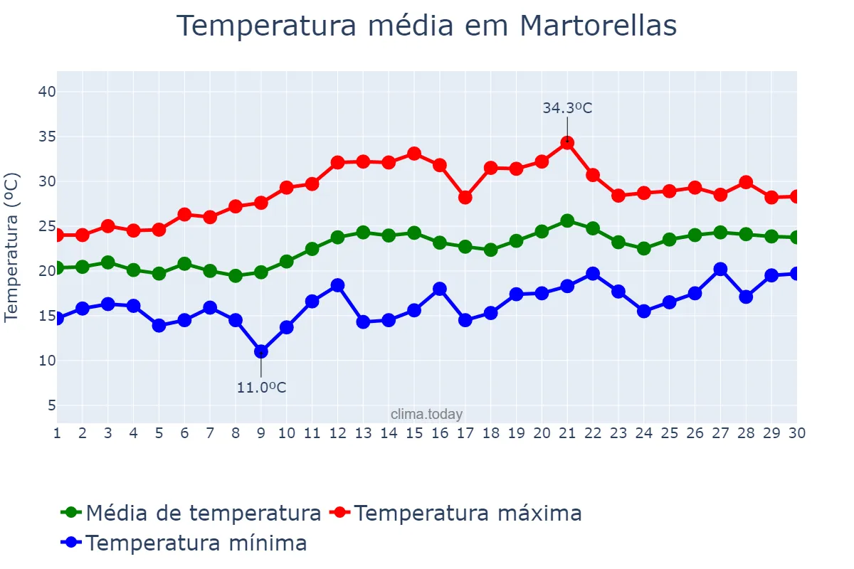 Temperatura em junho em Martorellas, Catalonia, ES