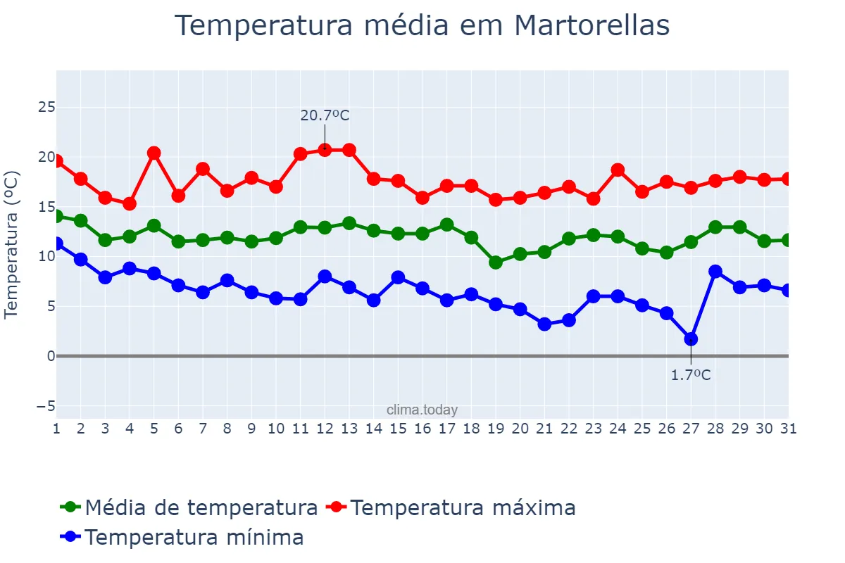 Temperatura em marco em Martorellas, Catalonia, ES