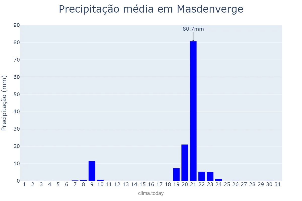 Precipitação em janeiro em Masdenverge, Catalonia, ES