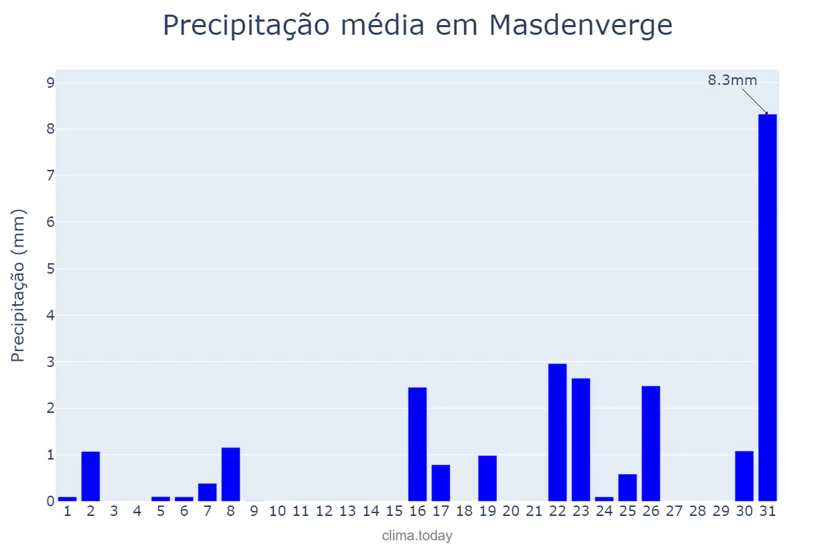 Precipitação em marco em Masdenverge, Catalonia, ES