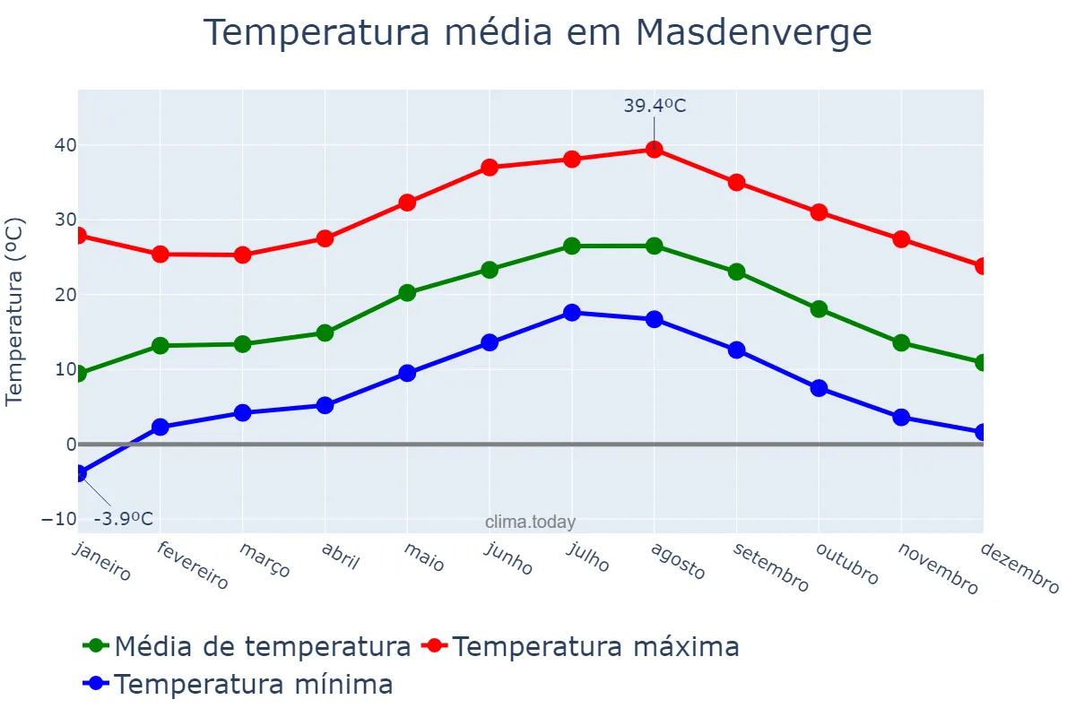 Temperatura anual em Masdenverge, Catalonia, ES