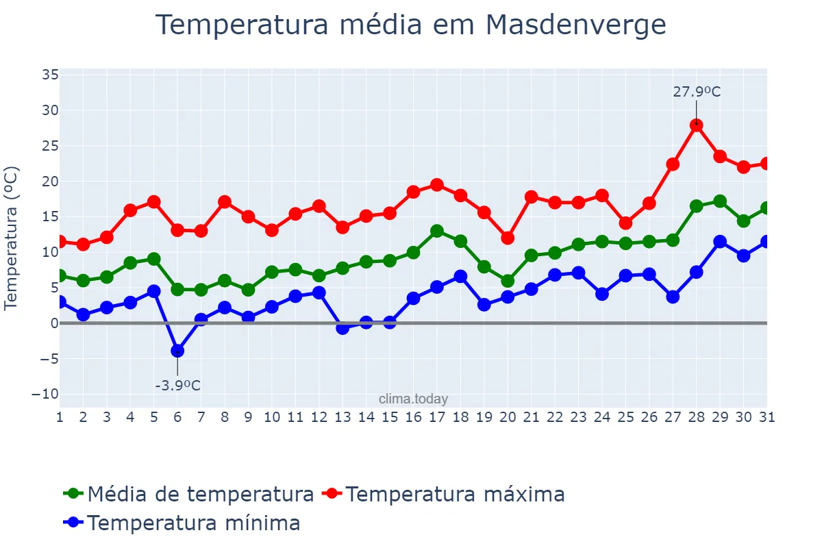 Temperatura em janeiro em Masdenverge, Catalonia, ES