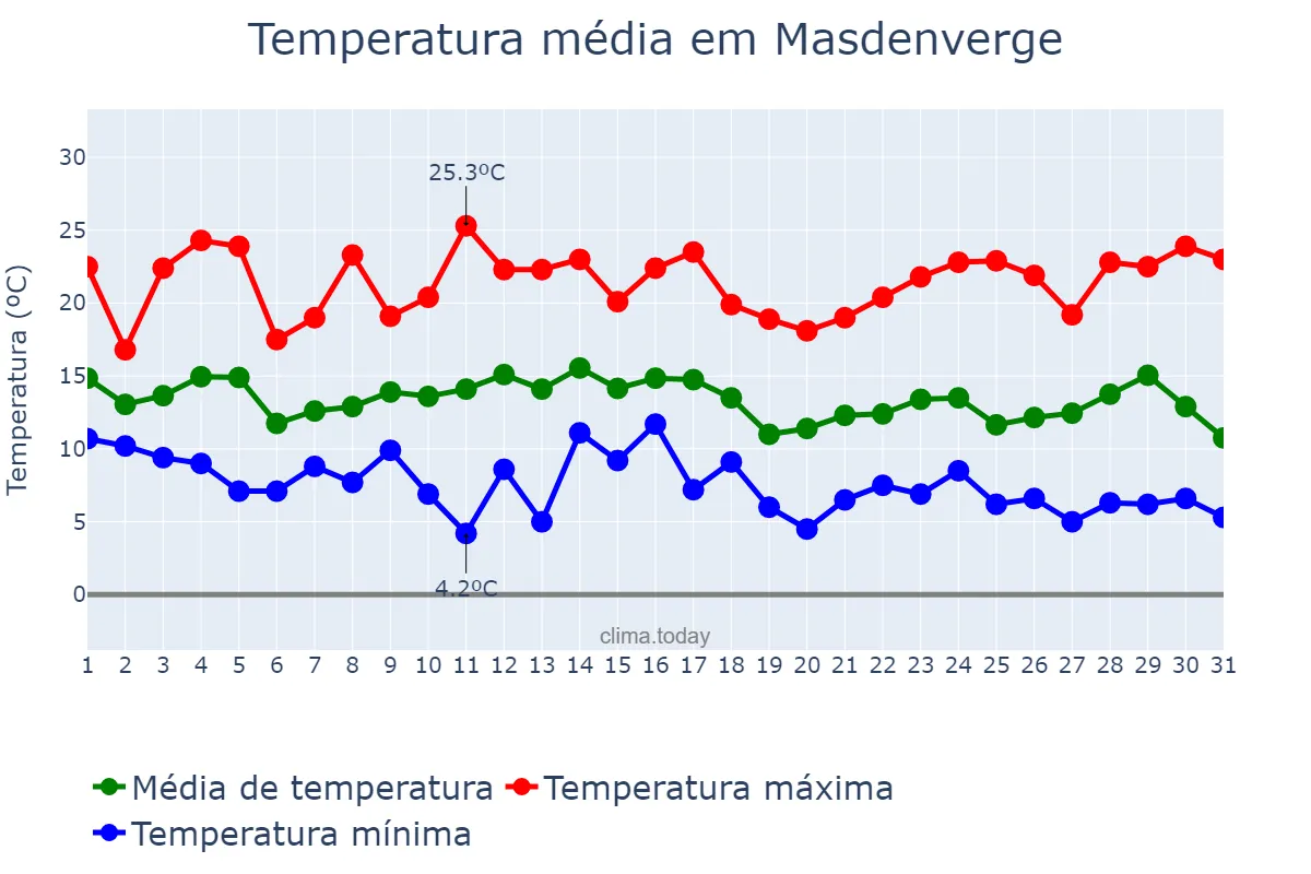 Temperatura em marco em Masdenverge, Catalonia, ES