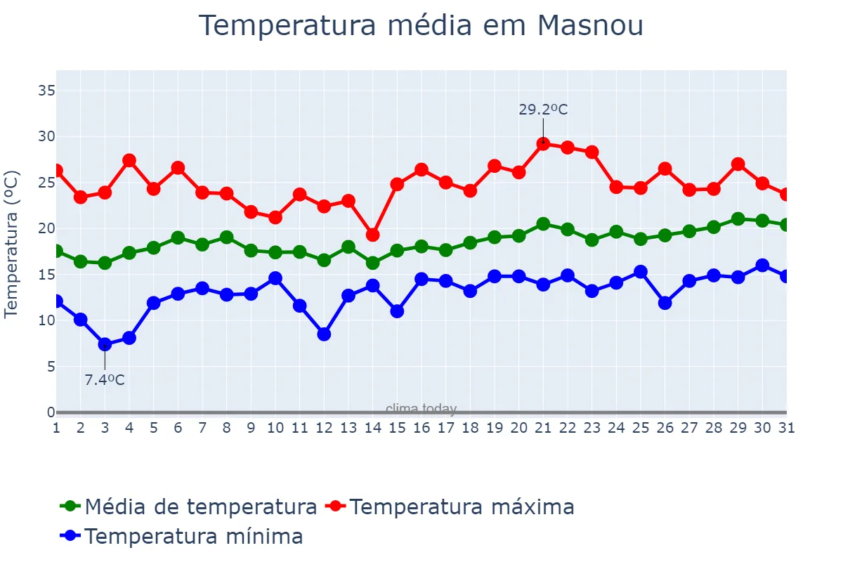 Temperatura em maio em Masnou, Catalonia, ES