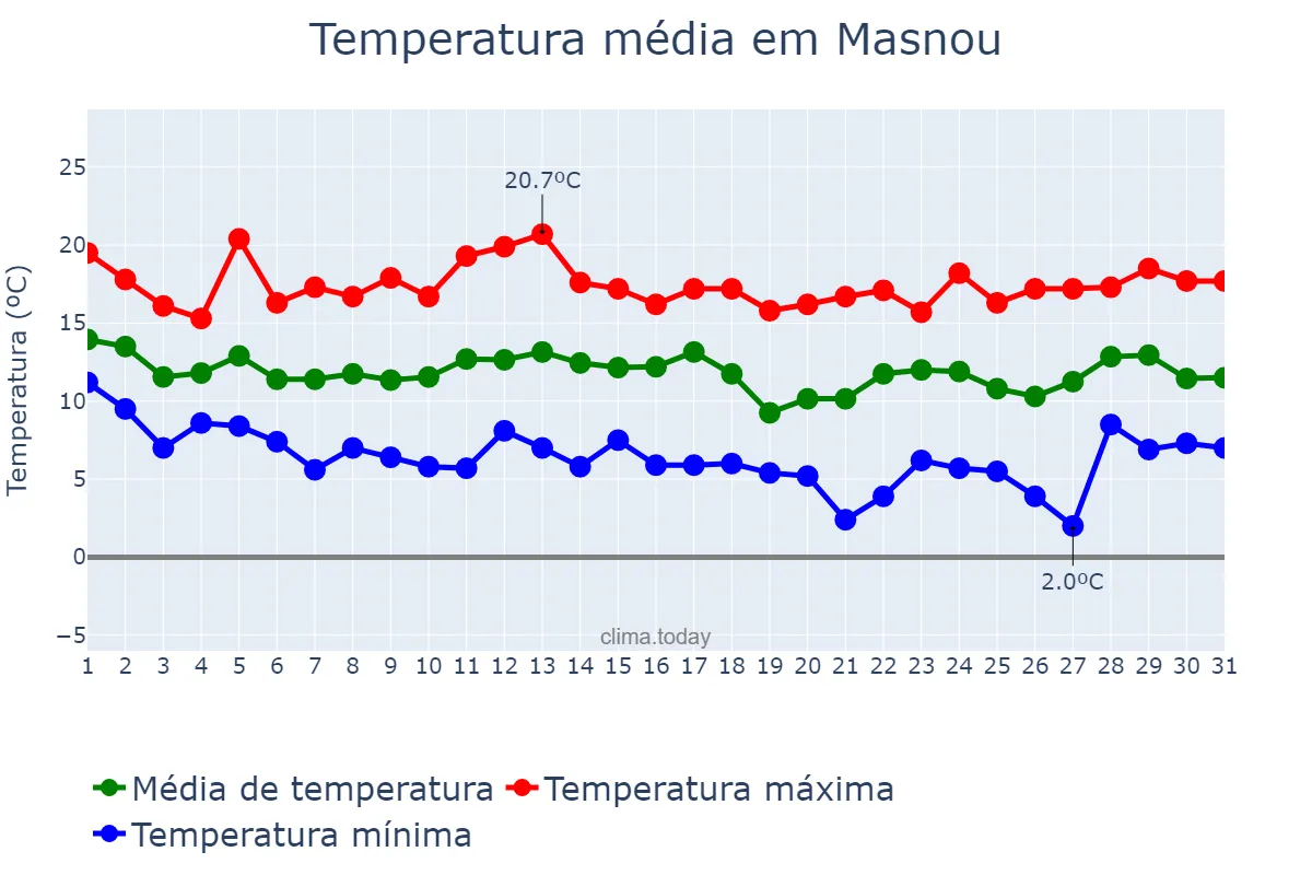 Temperatura em marco em Masnou, Catalonia, ES