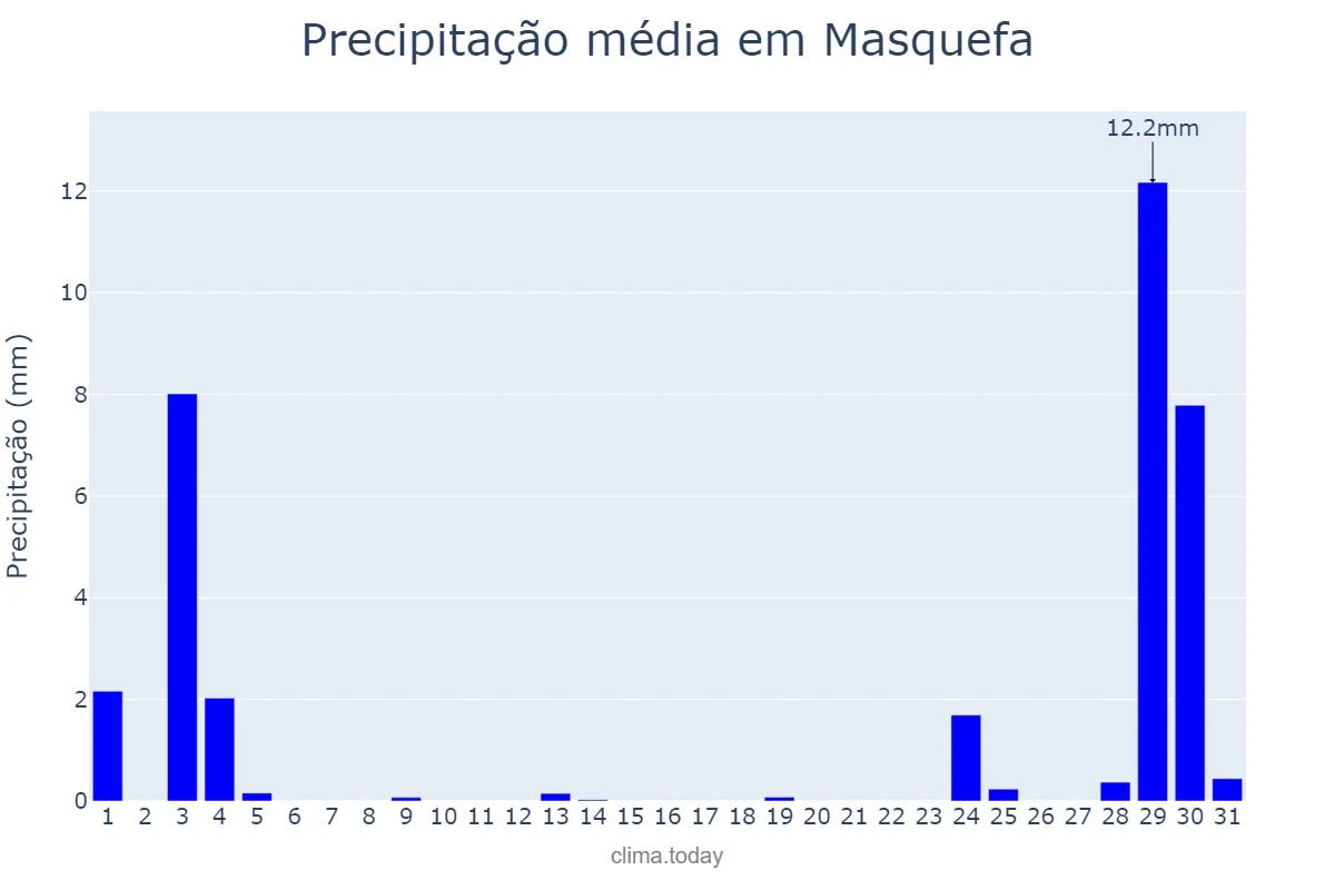 Precipitação em agosto em Masquefa, Catalonia, ES