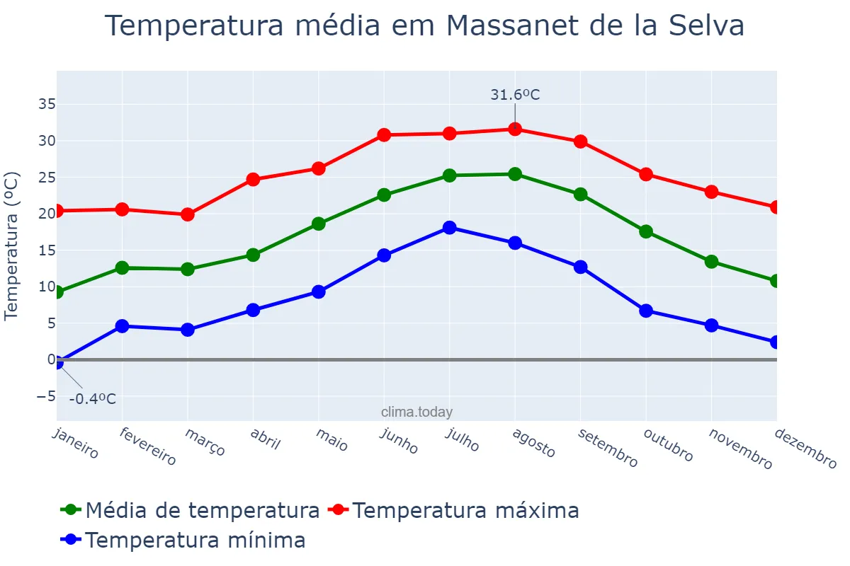 Temperatura anual em Massanet de la Selva, Catalonia, ES