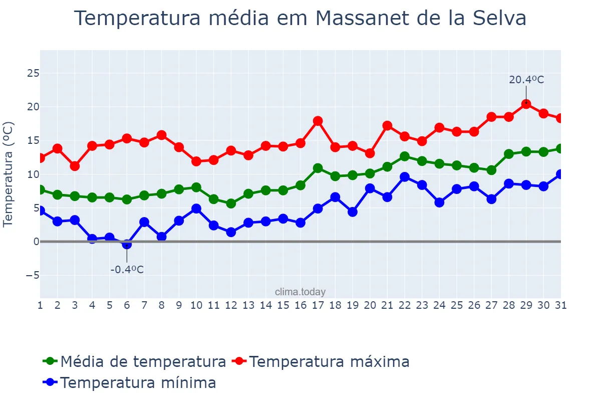 Temperatura em janeiro em Massanet de la Selva, Catalonia, ES