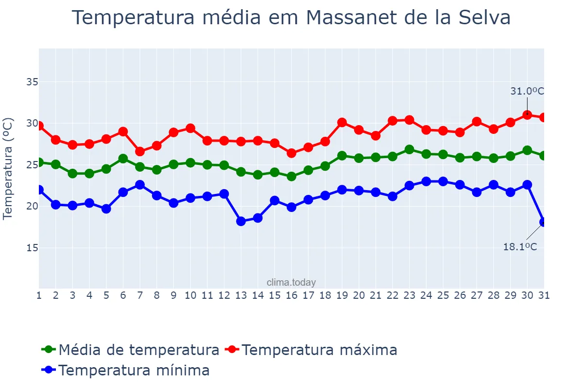 Temperatura em julho em Massanet de la Selva, Catalonia, ES