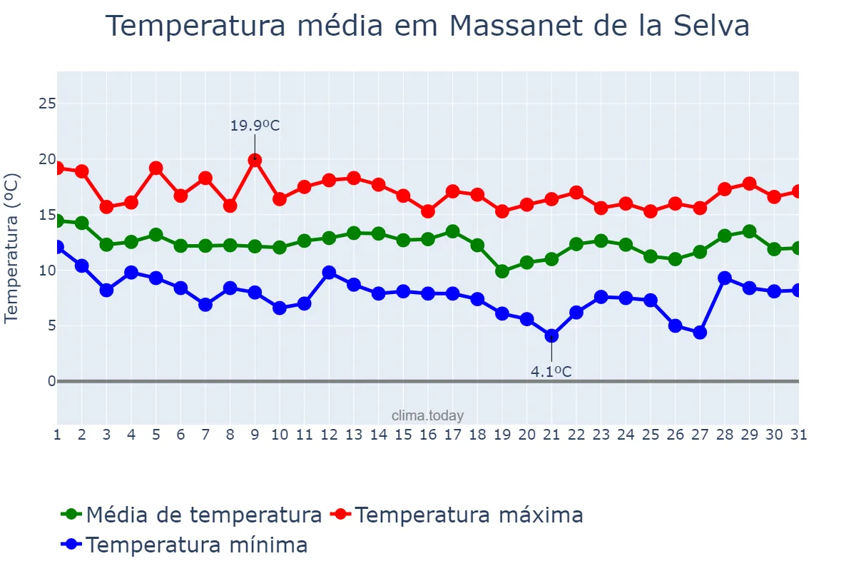 Temperatura em marco em Massanet de la Selva, Catalonia, ES