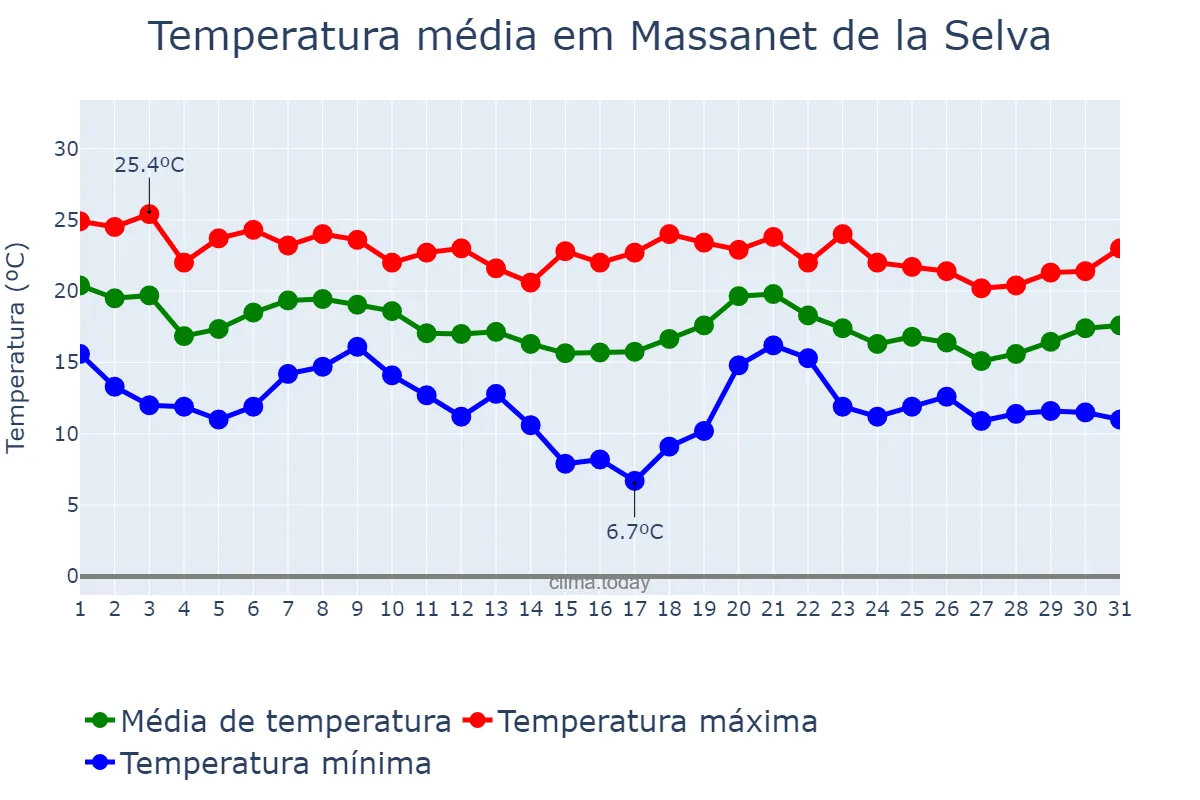 Temperatura em outubro em Massanet de la Selva, Catalonia, ES