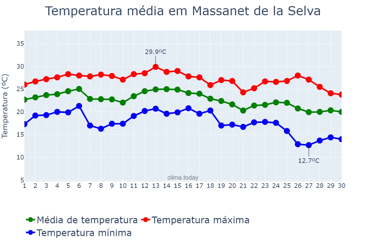 Temperatura em setembro em Massanet de la Selva, Catalonia, ES