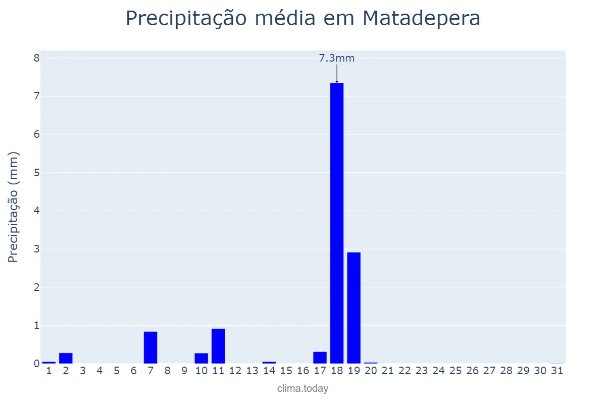 Precipitação em dezembro em Matadepera, Catalonia, ES