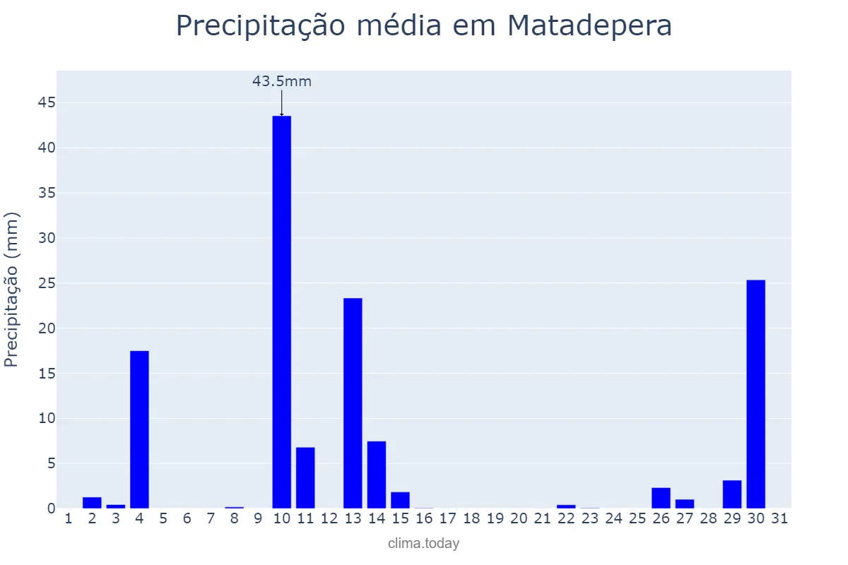 Precipitação em outubro em Matadepera, Catalonia, ES