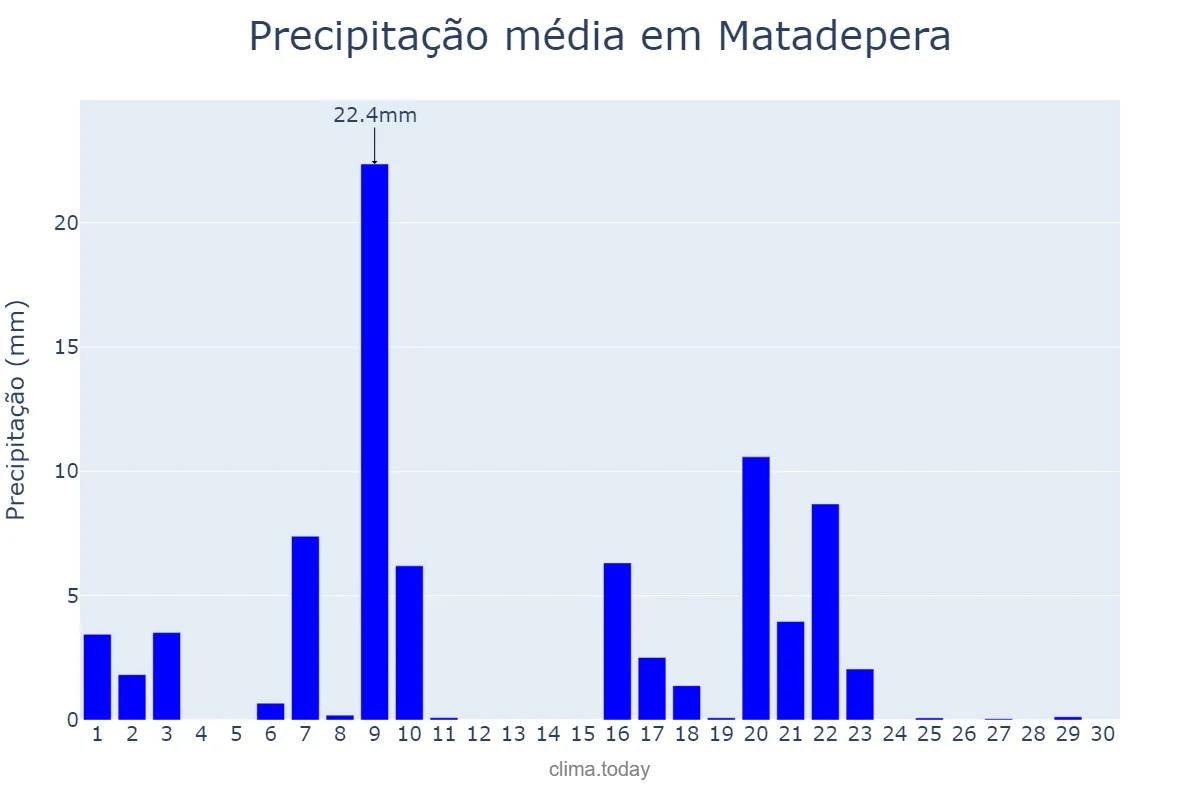 Precipitação em setembro em Matadepera, Catalonia, ES