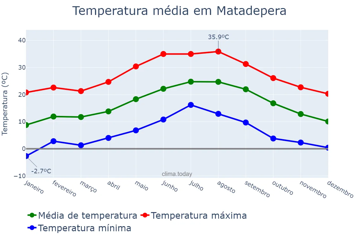 Temperatura anual em Matadepera, Catalonia, ES