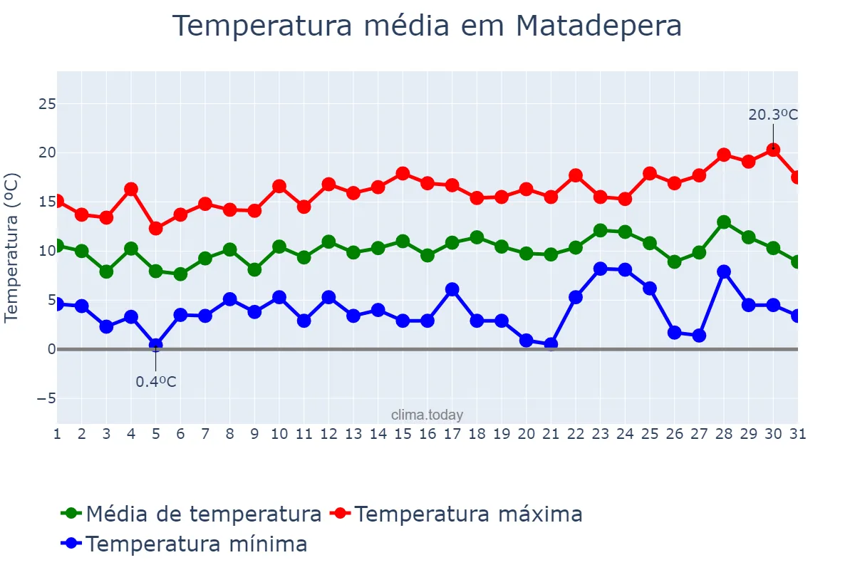 Temperatura em dezembro em Matadepera, Catalonia, ES