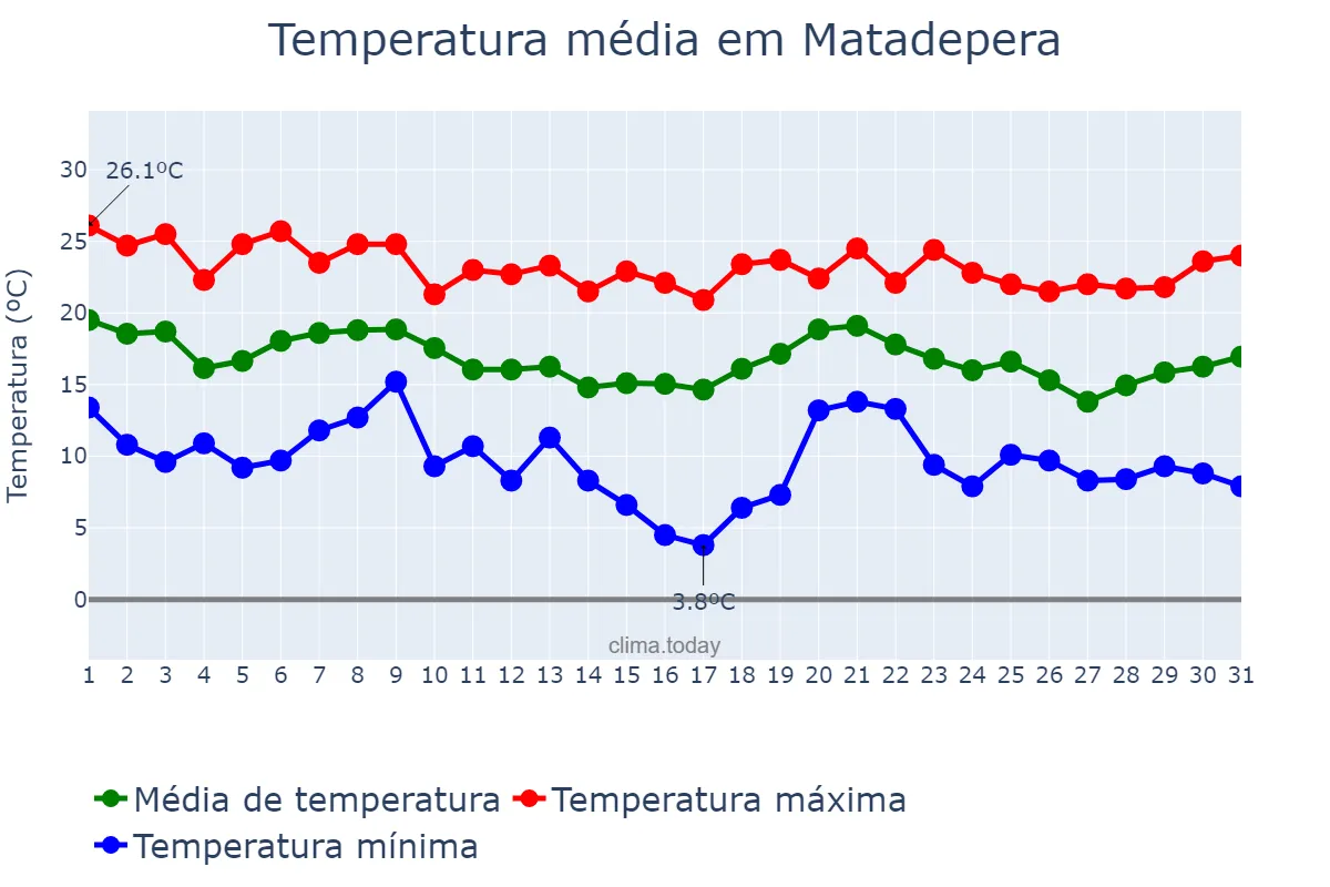 Temperatura em outubro em Matadepera, Catalonia, ES