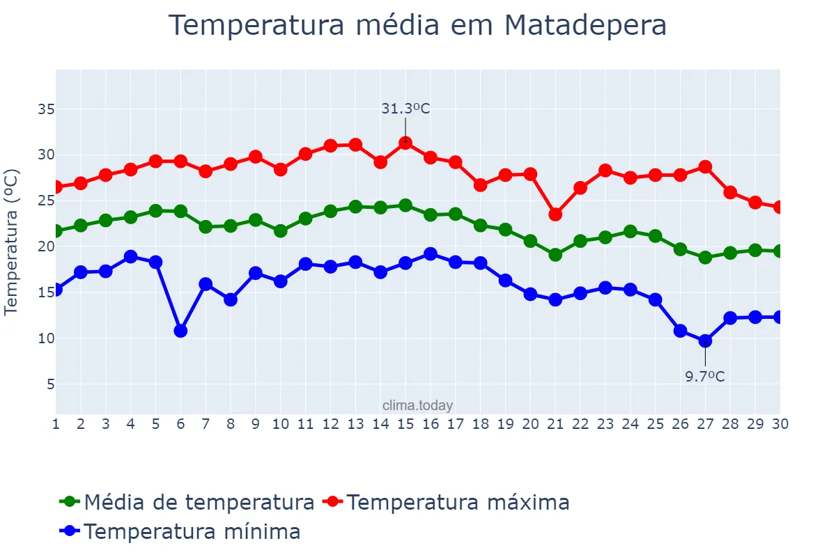 Temperatura em setembro em Matadepera, Catalonia, ES