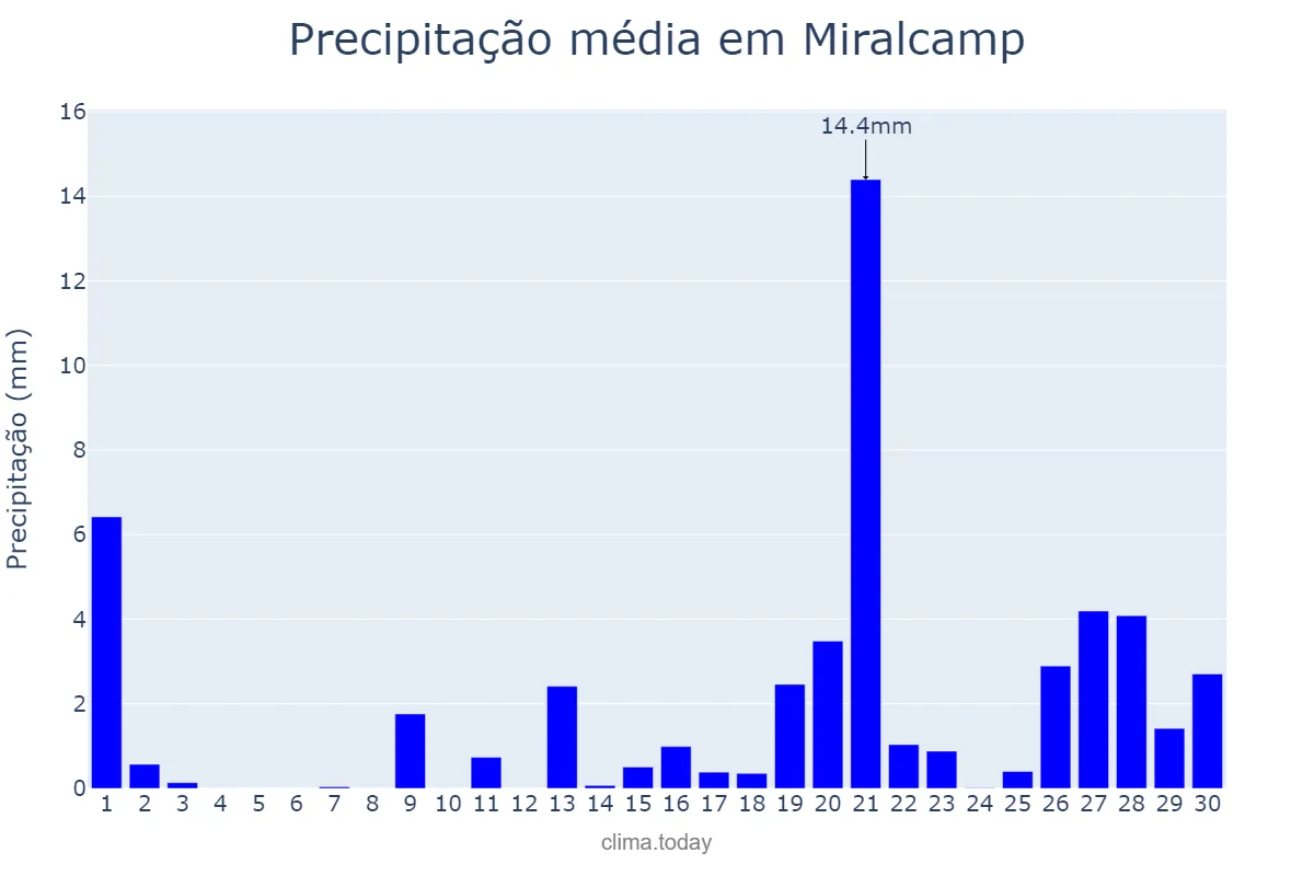 Precipitação em abril em Miralcamp, Catalonia, ES